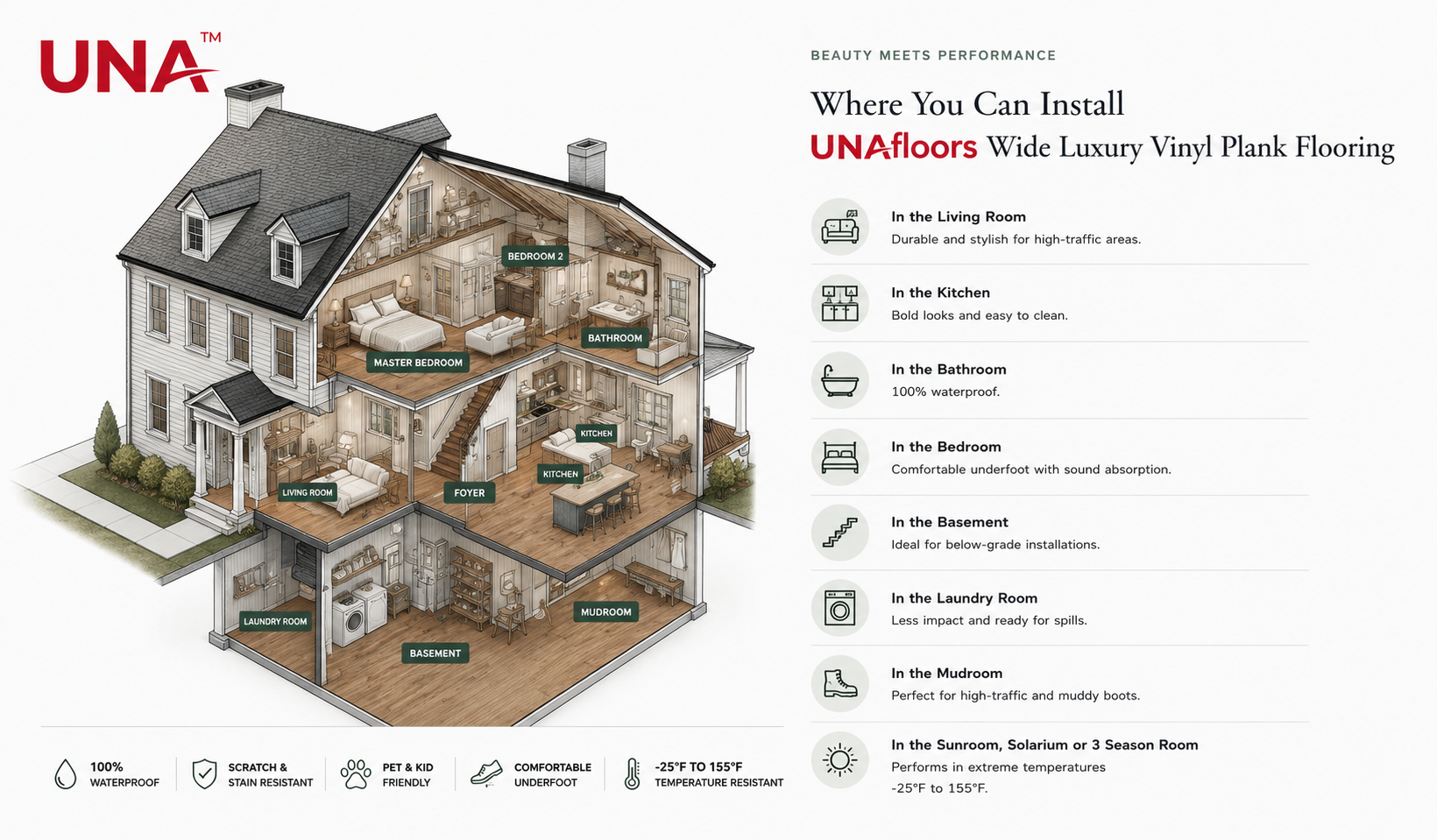 UNAfloors installation guide — cutaway home diagram showing living room, kitchen, bathroom, bedrooms, basement, laundry, and mudroom